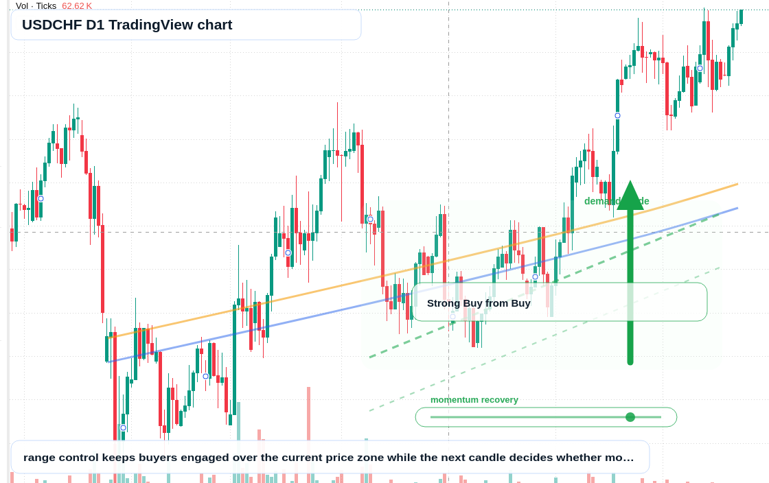 USDCHF D1 candlestick chart