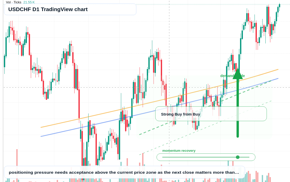 USDCHF D1 candlestick chart