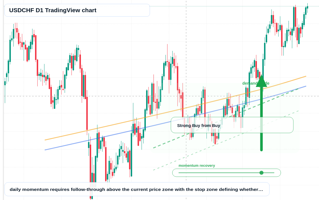 USDCHF D1 candlestick chart