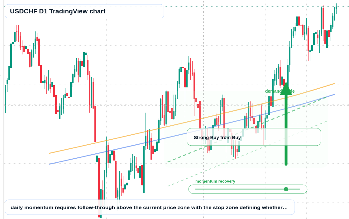 USDCHF D1 candlestick chart