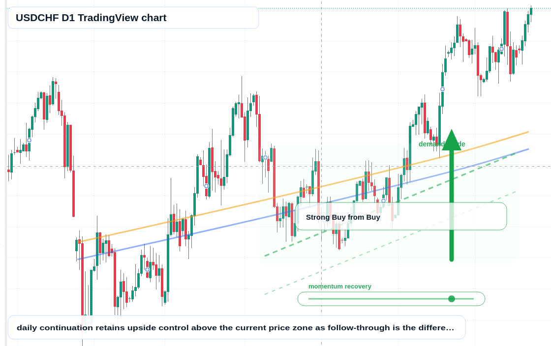 USDCHF D1 candlestick chart