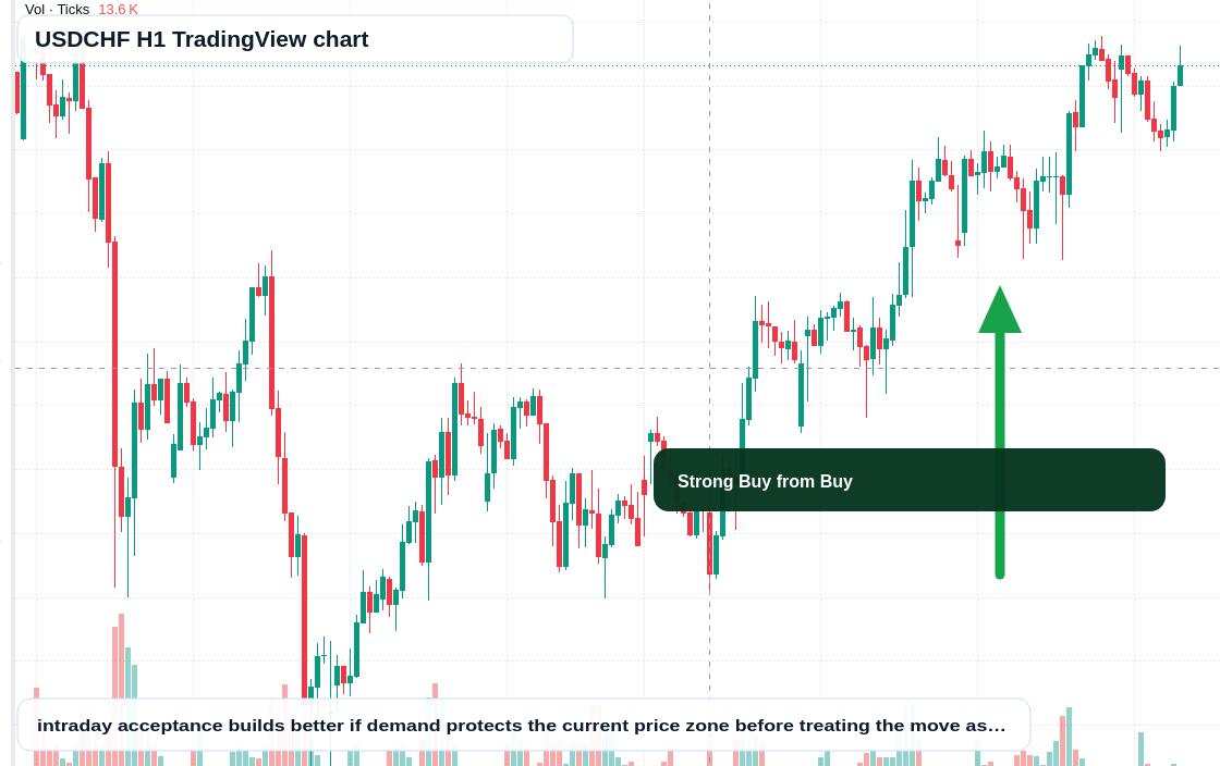 USDCHF H1 candlestick chart
