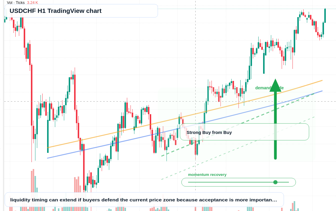 USDCHF H1 candlestick chart