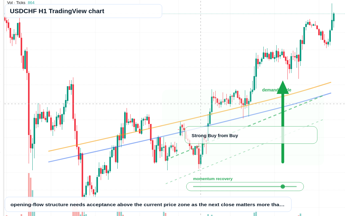 USDCHF H1 candlestick chart