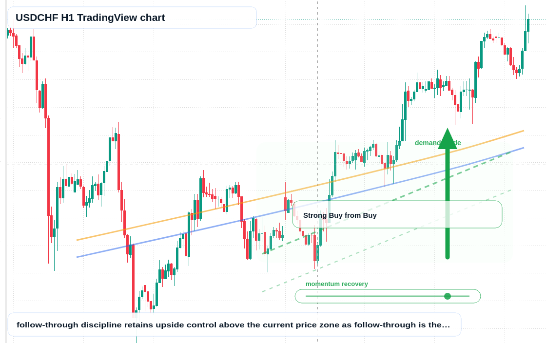 USDCHF H1 candlestick chart