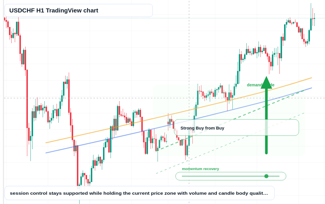 USDCHF H1 candlestick chart