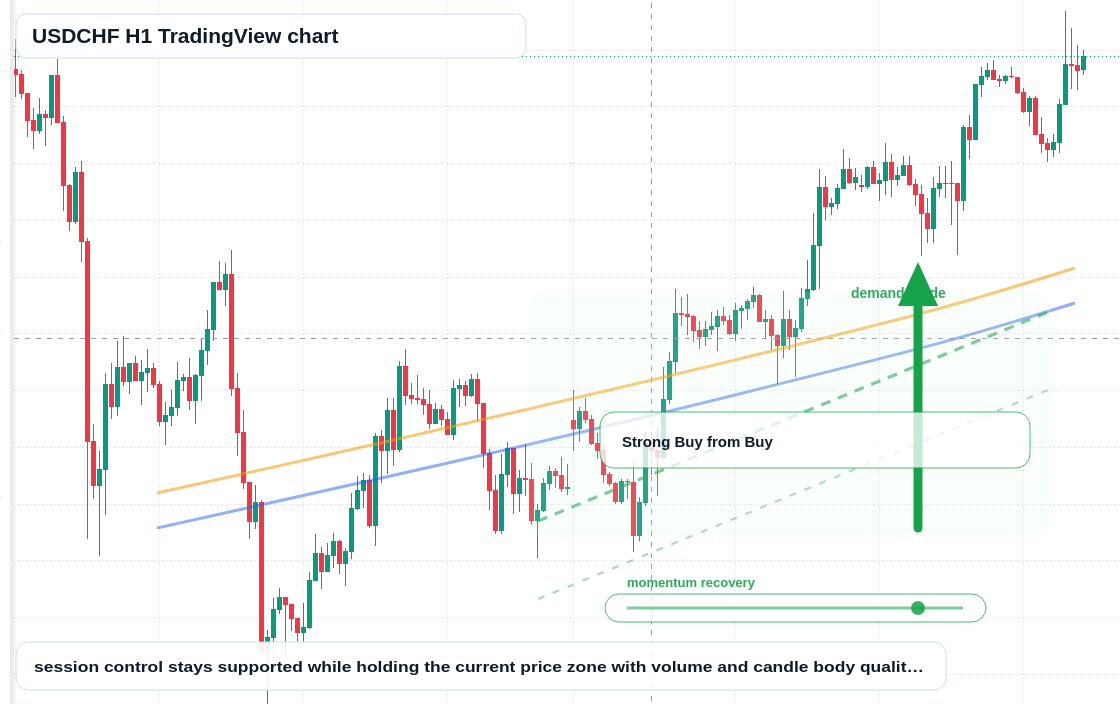 USDCHF H1 candlestick chart