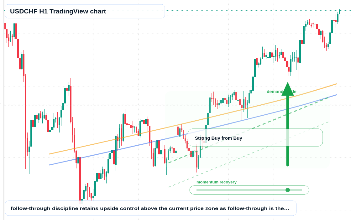 USDCHF H1 candlestick chart