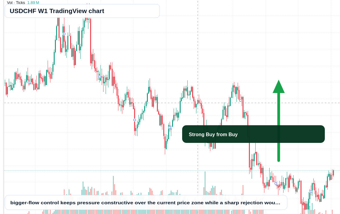 USDCHF W1 candlestick chart