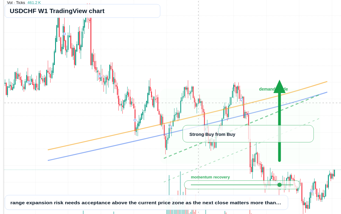 USDCHF W1 candlestick chart