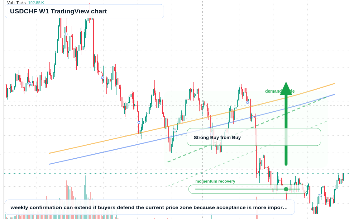 USDCHF W1 candlestick chart