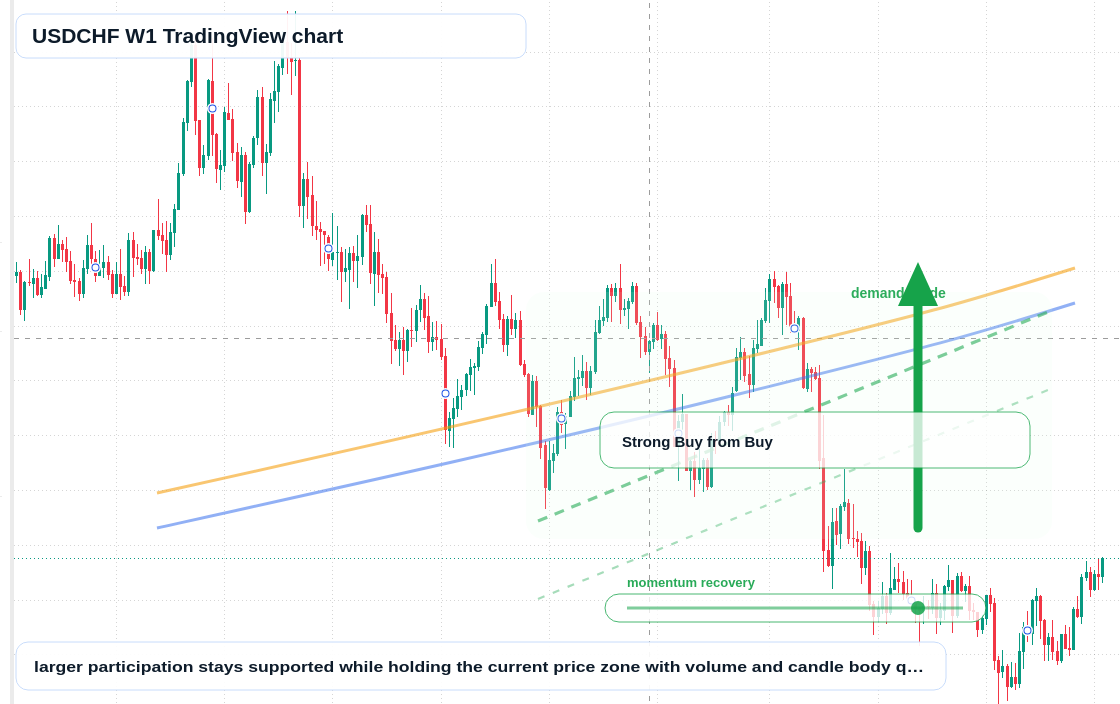 USDCHF W1 candlestick chart
