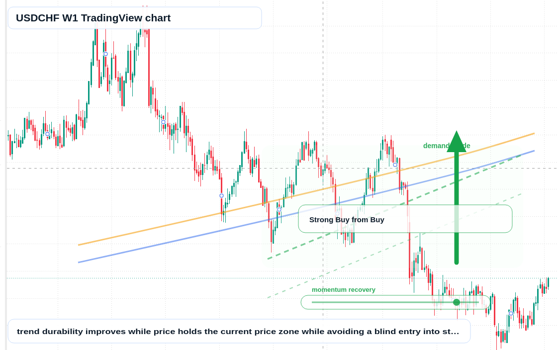 USDCHF W1 candlestick chart