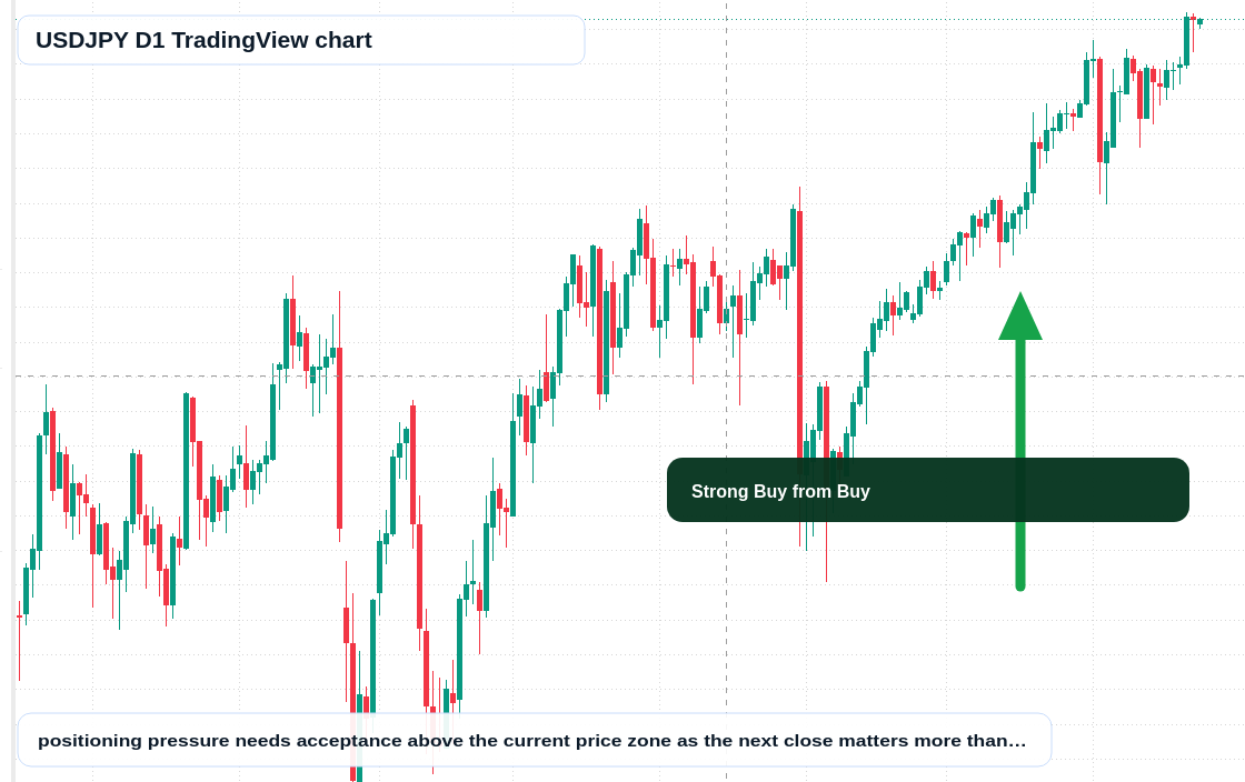 USD/JPY D1 candlestick chart