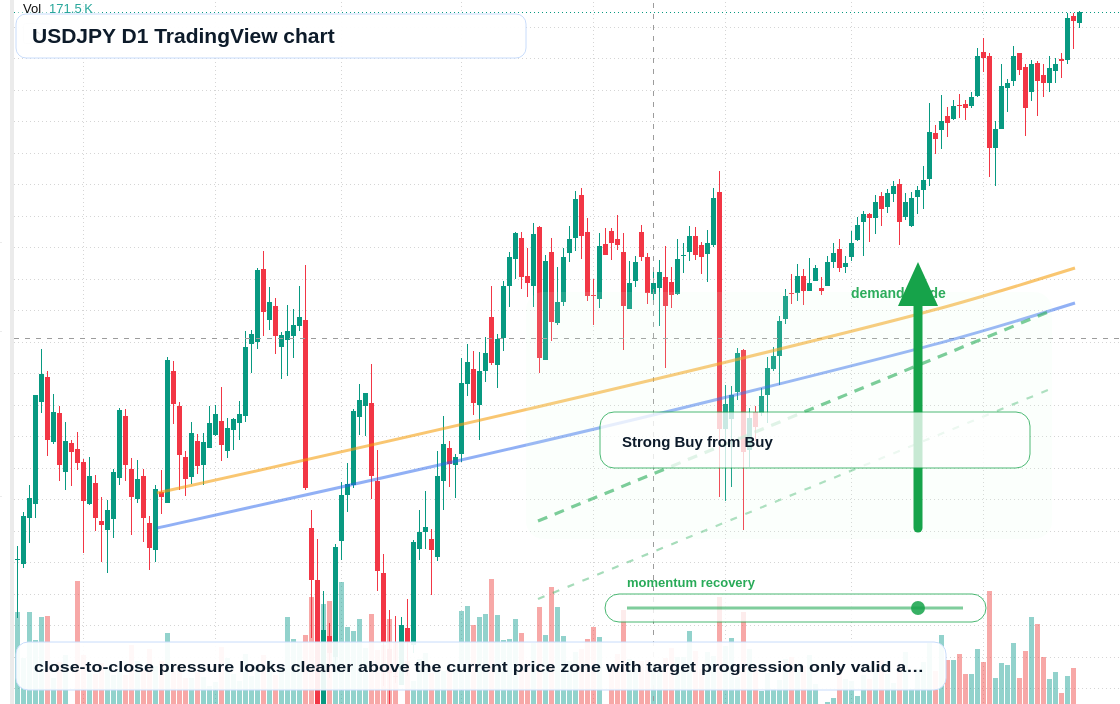 USD/JPY D1 candlestick chart