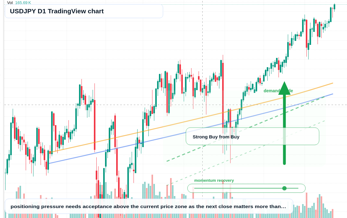 USD/JPY D1 candlestick chart