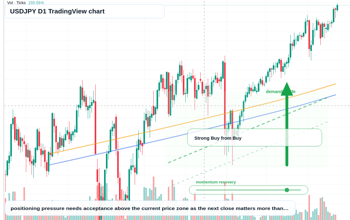 USD/JPY D1 candlestick chart