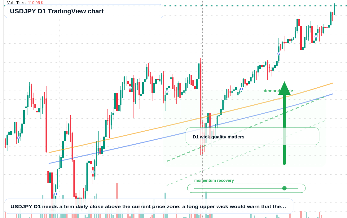 USD/JPY D1 candlestick chart