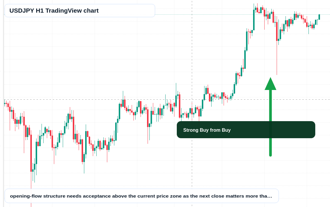USD/JPY H1 candlestick chart
