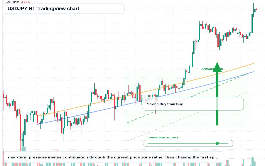 USD/JPY H1 candlestick chart