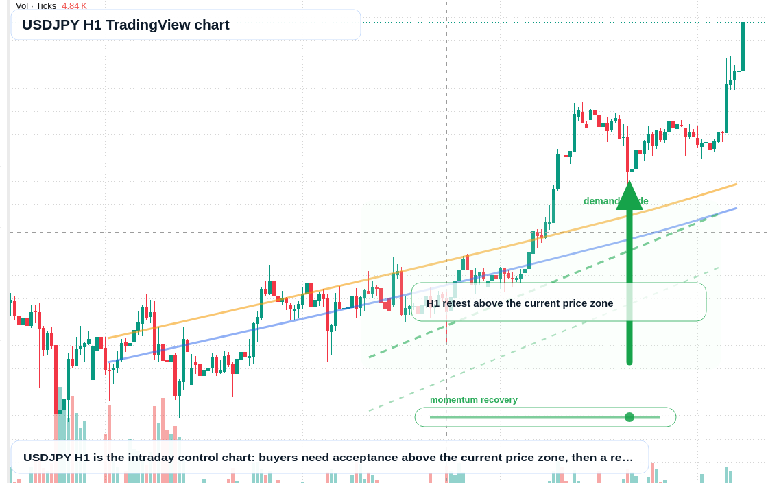 USD/JPY H1 candlestick chart