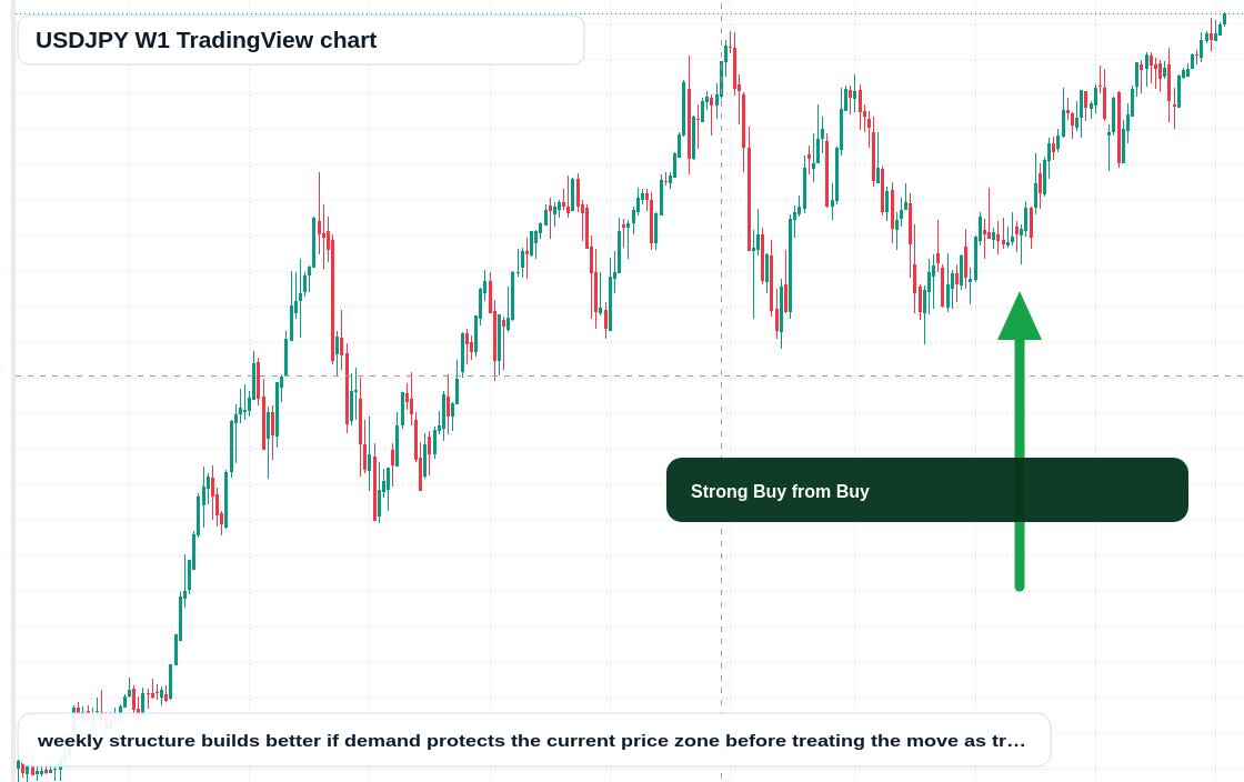 USD/JPY W1 candlestick chart