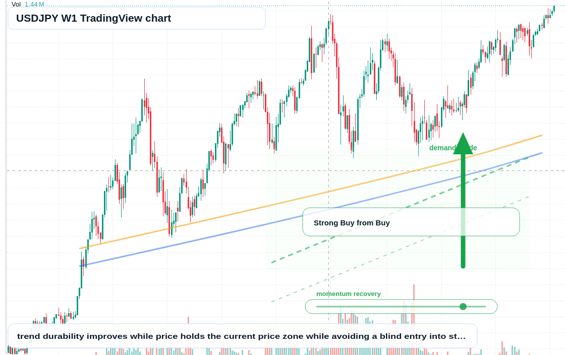 USD/JPY W1 candlestick chart
