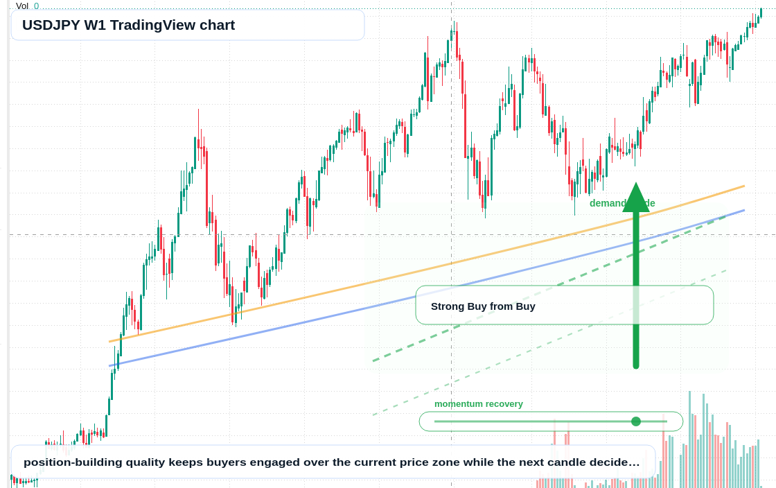 USD/JPY W1 candlestick chart