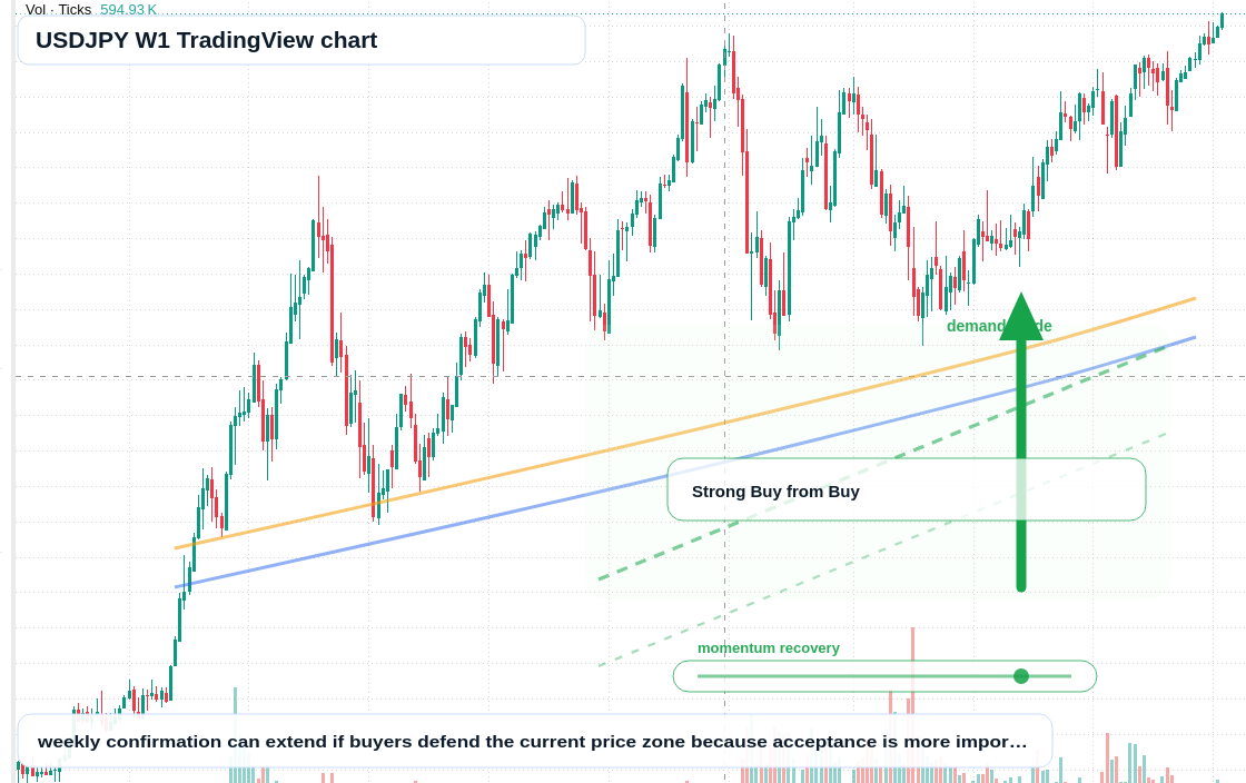 USD/JPY W1 candlestick chart