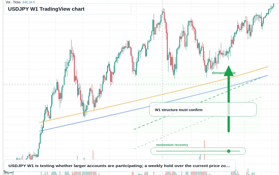 USD/JPY W1 candlestick chart