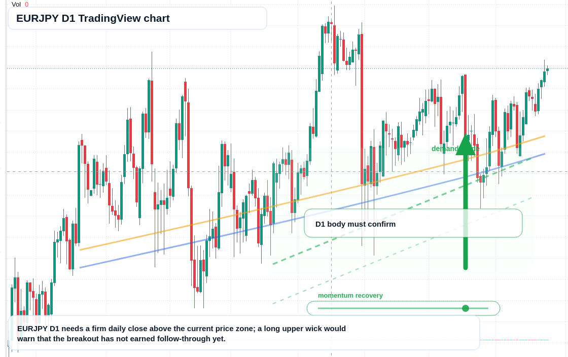 EURJPY D1 candlestick chart