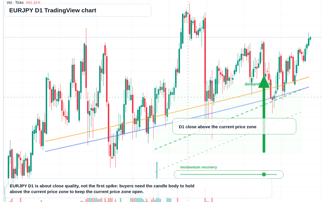EURJPY D1 candlestick chart