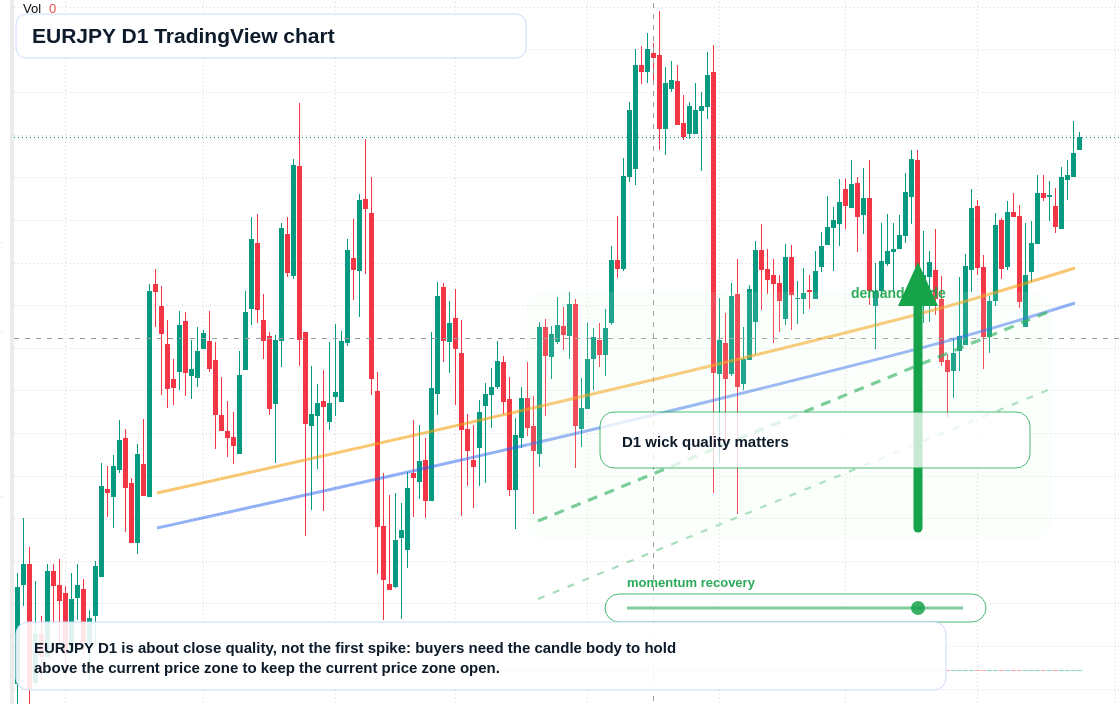 EURJPY D1 candlestick chart