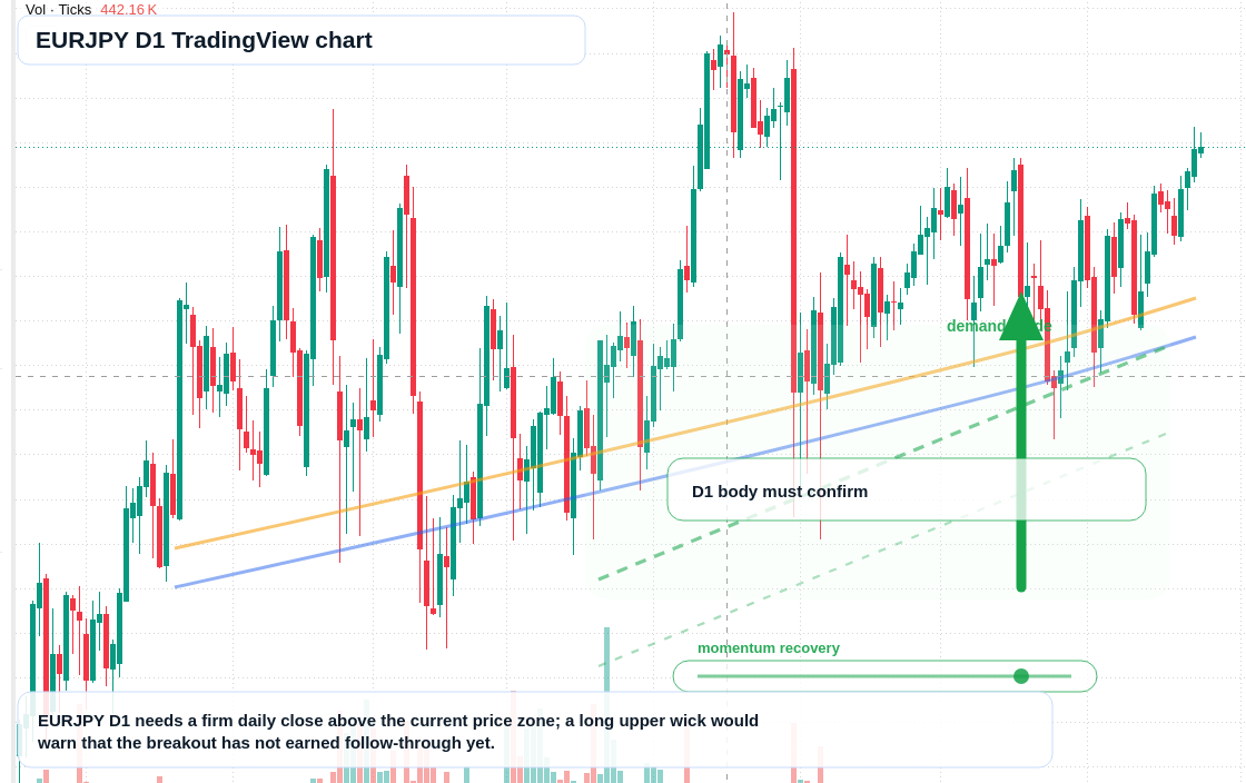 EURJPY D1 candlestick chart
