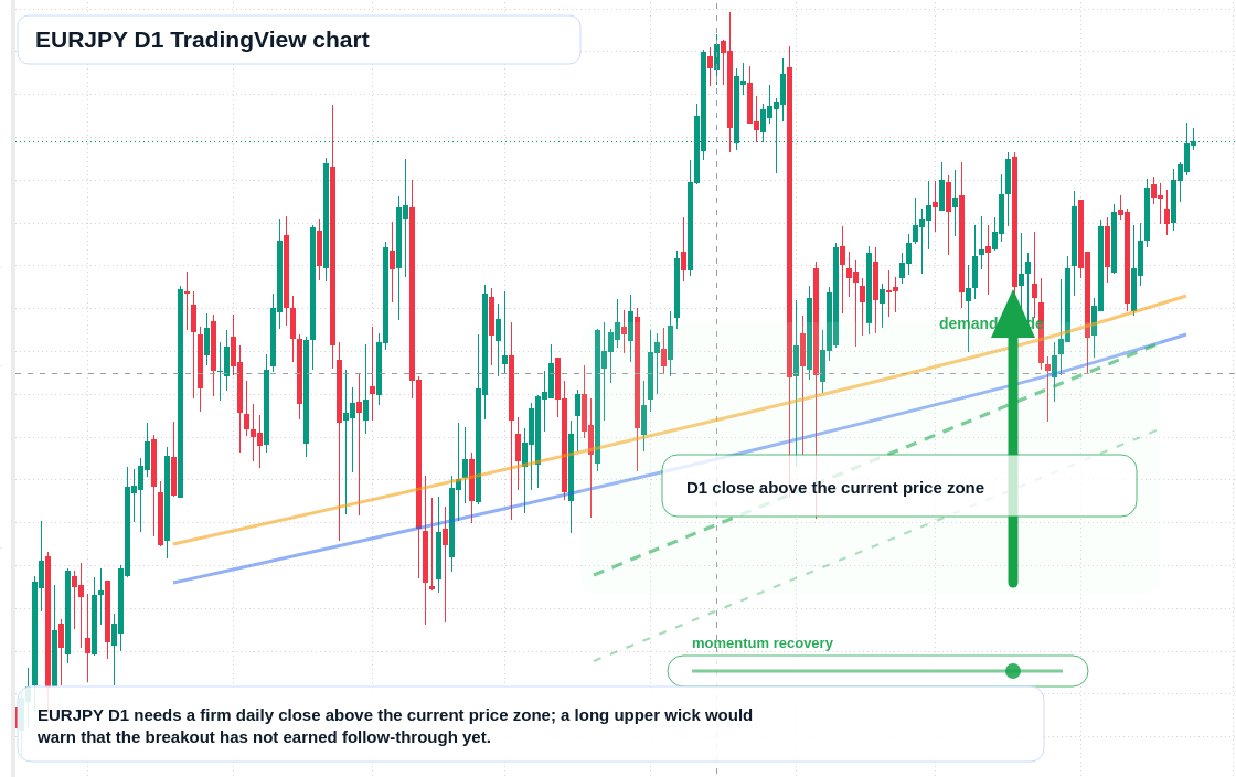 EURJPY D1 candlestick chart