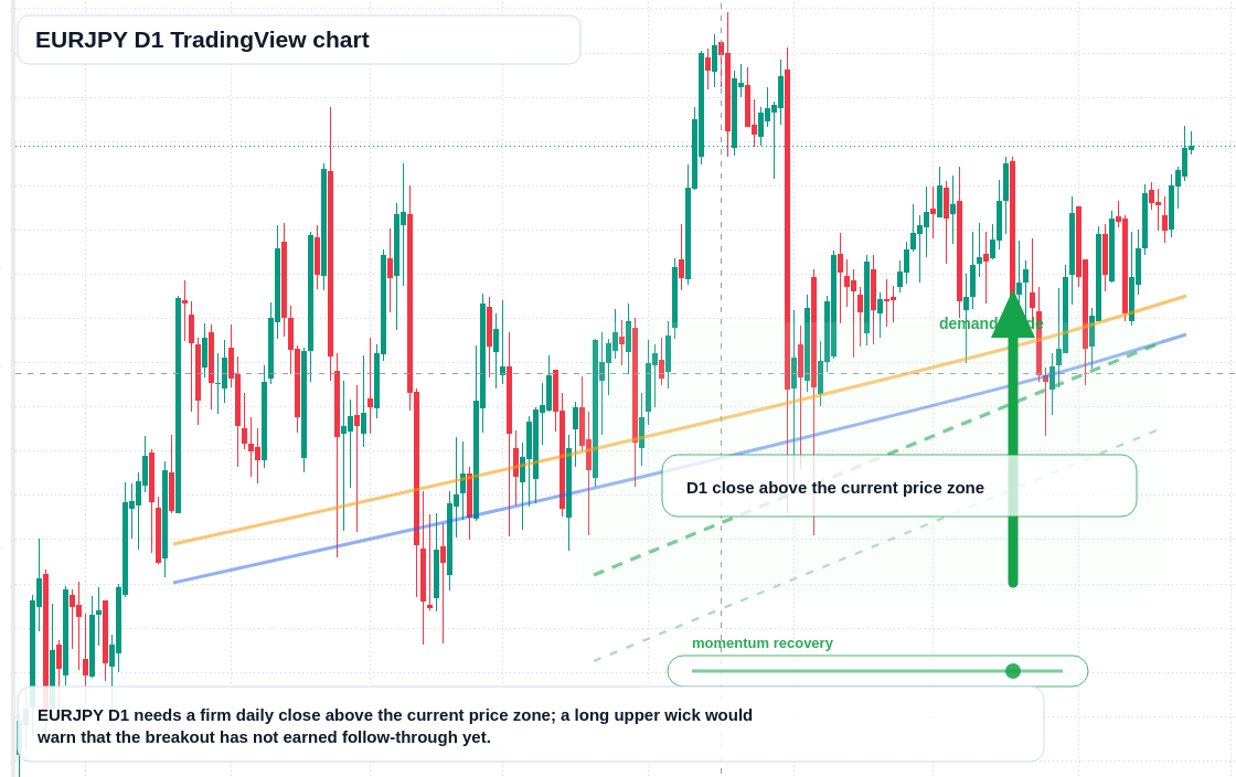 EURJPY D1 candlestick chart