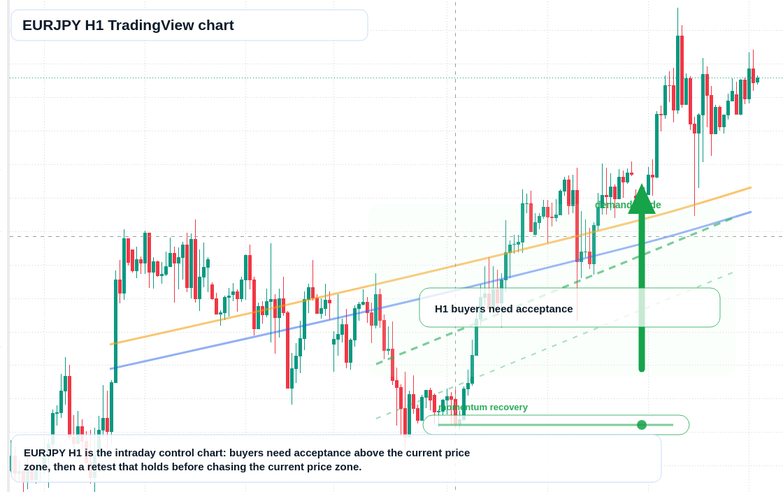 EURJPY H1 candlestick chart