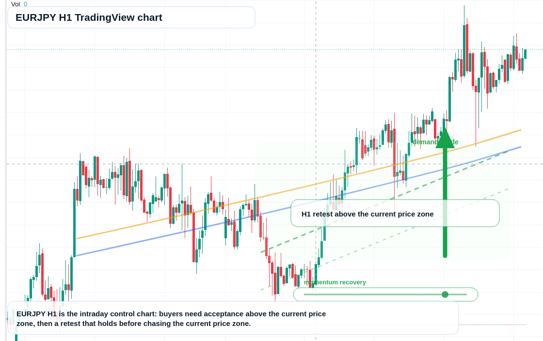 EURJPY H1 candlestick chart
