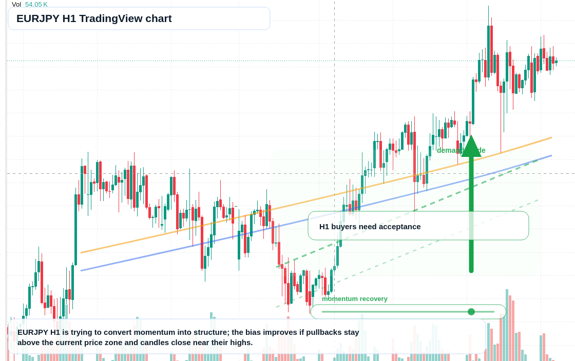 EURJPY H1 candlestick chart