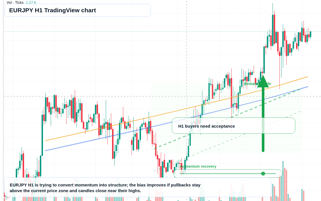 EURJPY H1 candlestick chart