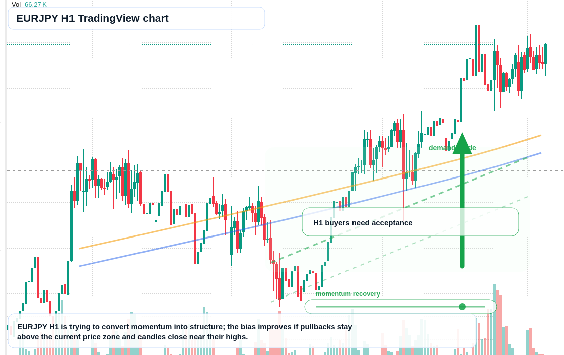 EURJPY H1 candlestick chart