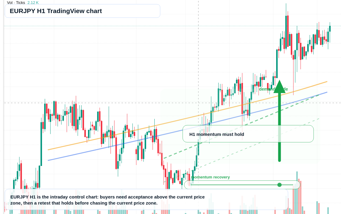 EURJPY H1 candlestick chart