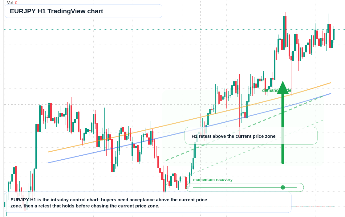 EURJPY H1 candlestick chart