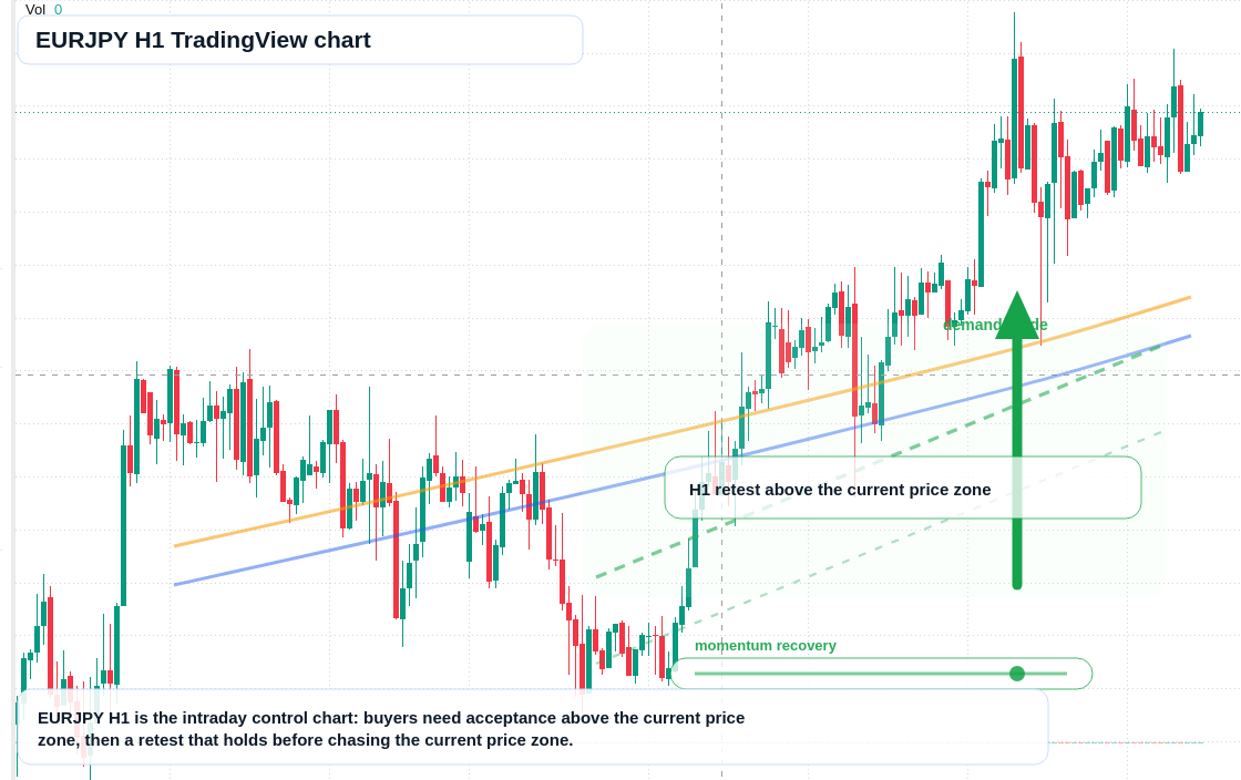 EURJPY H1 candlestick chart
