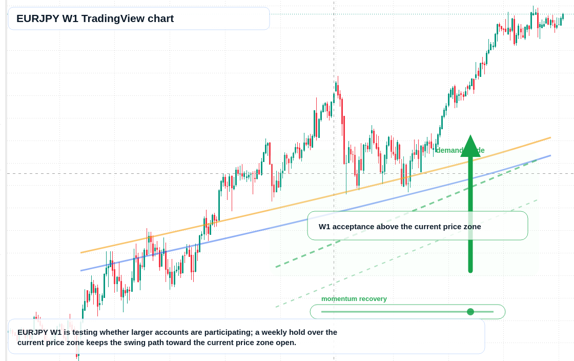 EURJPY W1 candlestick chart