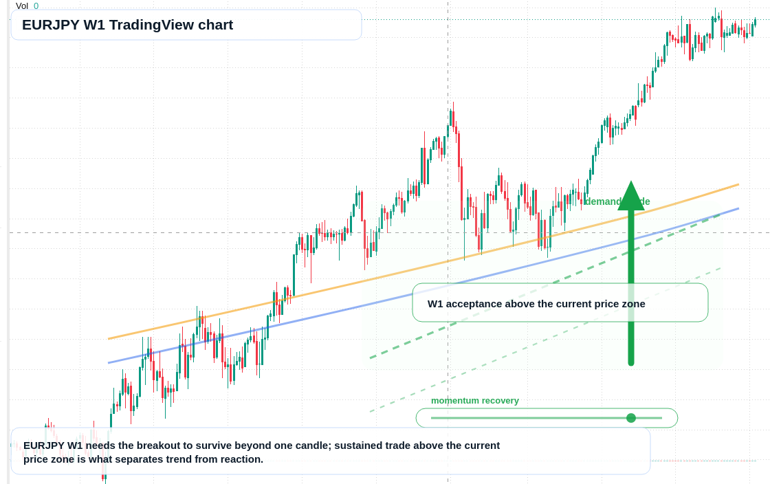 EURJPY W1 candlestick chart