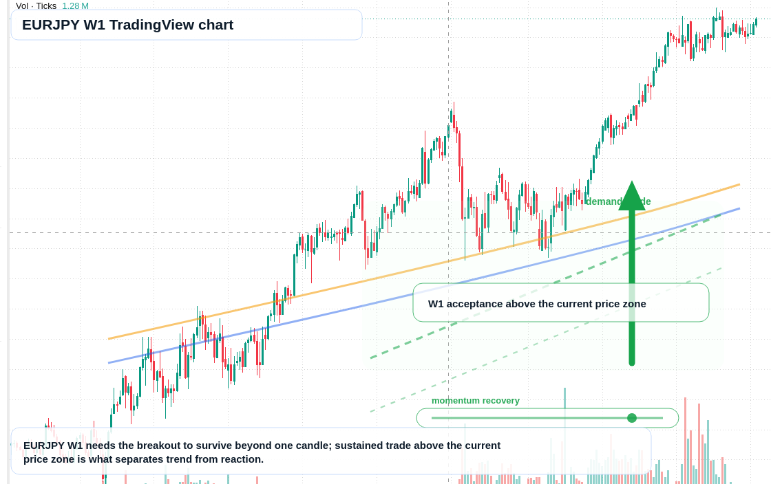 EURJPY W1 candlestick chart