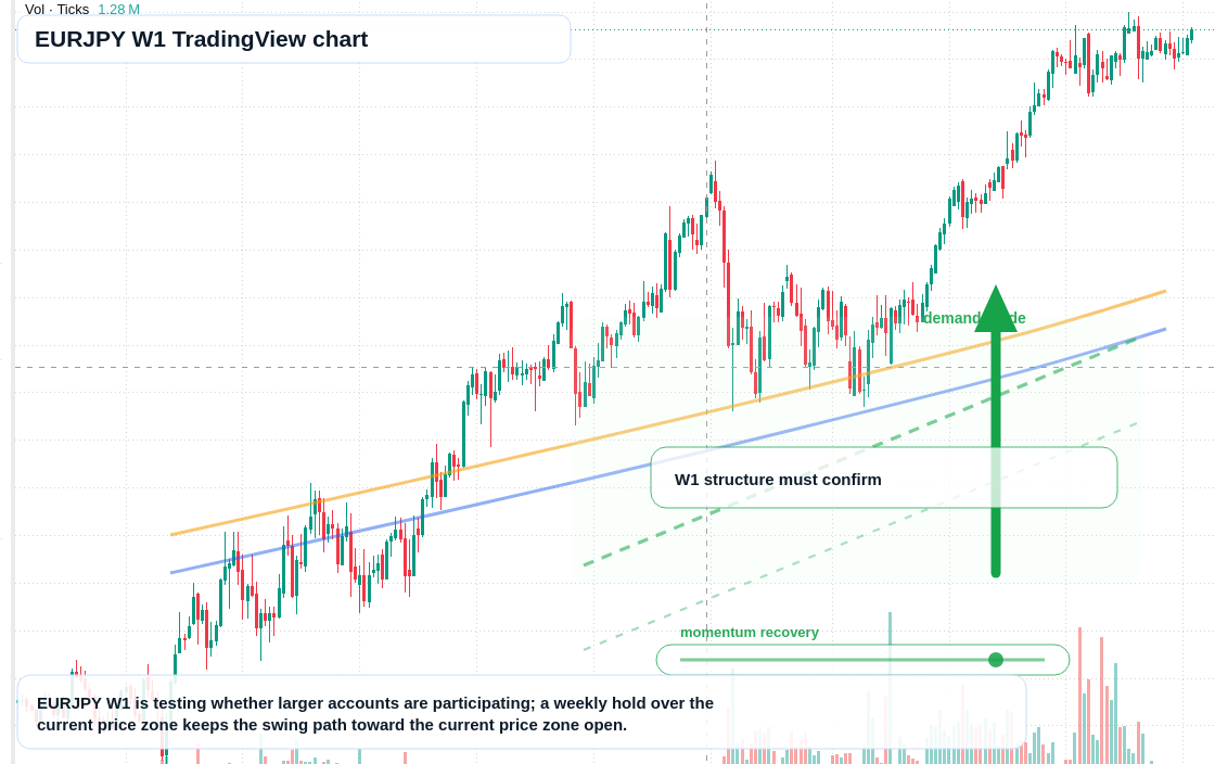 EURJPY W1 candlestick chart