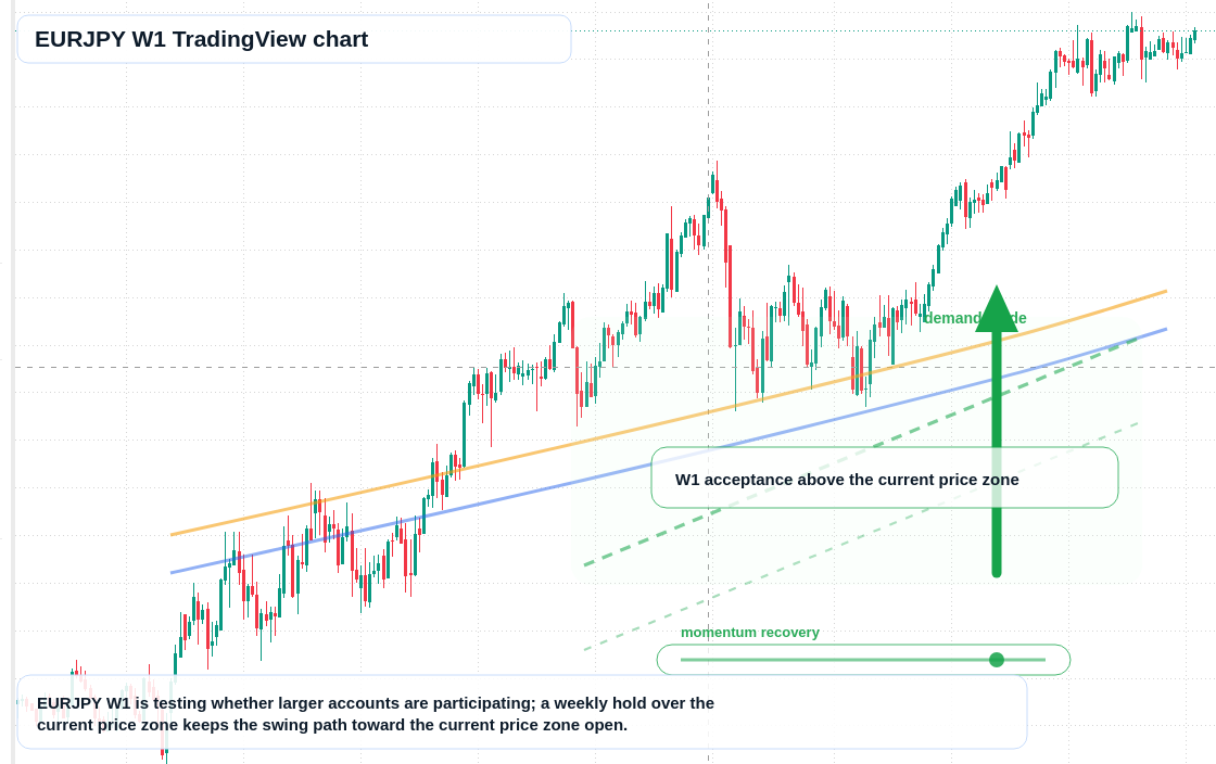EURJPY W1 candlestick chart