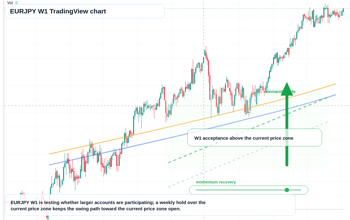 EURJPY W1 candlestick chart